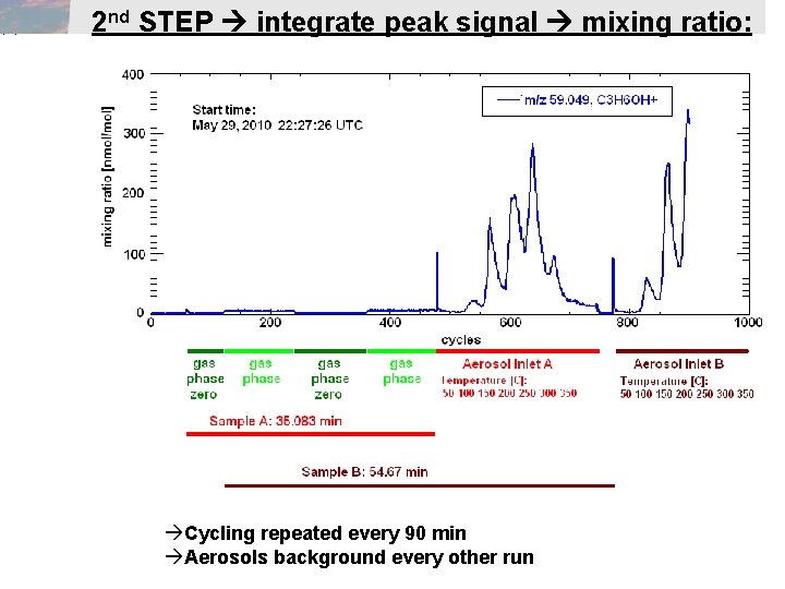 2 nd STEP integrate peak signal mixing ratio: Cycling repeated every 90 min Aerosols 2 nd STEP integrate peak signal mixing ratio: Cycling repeated every 90 min Aerosols