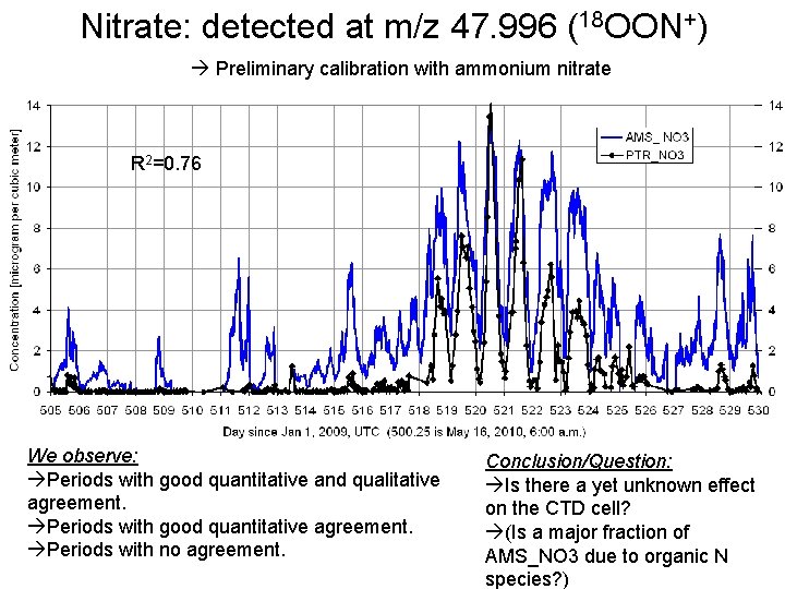 Nitrate: detected at m/z 47. 996 (18 OON+) Preliminary calibration with ammonium nitrate R Nitrate: detected at m/z 47. 996 (18 OON+) Preliminary calibration with ammonium nitrate R