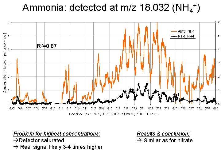 Ammonia: detected at m/z 18. 032 (NH 4+) R 2=0. 87 Problem for highest Ammonia: detected at m/z 18. 032 (NH 4+) R 2=0. 87 Problem for highest
