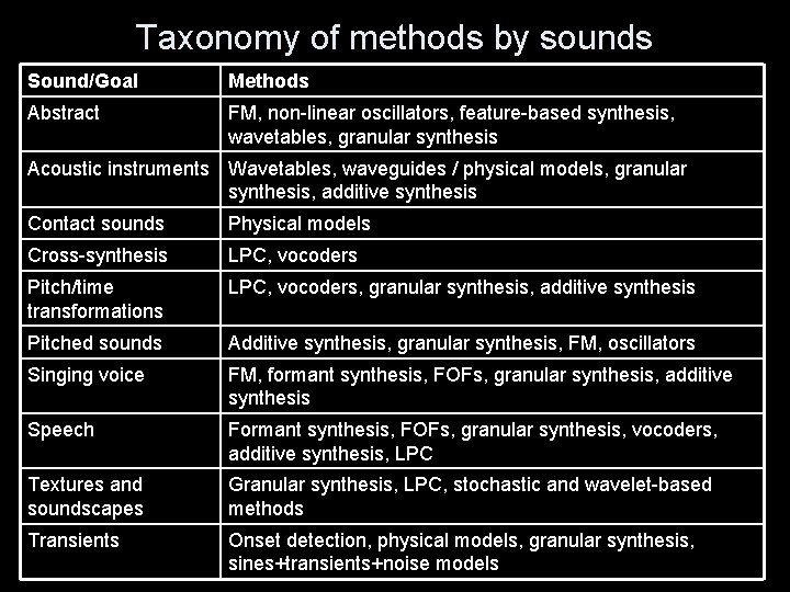 Taxonomy of methods by sounds Sound/Goal Methods Abstract FM, non-linear oscillators, feature-based synthesis, wavetables,
