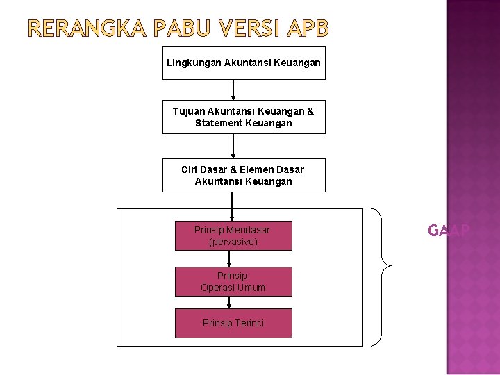 RERANGKA PABU VERSI APB Lingkungan Akuntansi Keuangan Tujuan Akuntansi Keuangan & Statement Keuangan Ciri