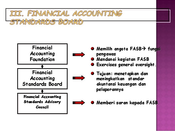 III. FINANCIAL ACCOUNTING STANDARDS BOARD Financial Accounting Foundation Financial Accounting Standards Board Financial Accounting