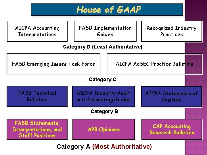 House of GAAP AICPA Accounting Interpretations FASB Implementation Guides Recognized Industry Practices Category D