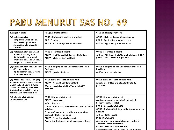 PABU MENURUT SAS NO. 69 Kategori Hierarki Nongoverments Entitles State and local goverments (a)