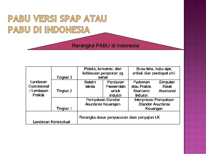 PABU VERSI SPAP ATAU PABU DI INDONESIA Rerangka PABU di Indonesia 