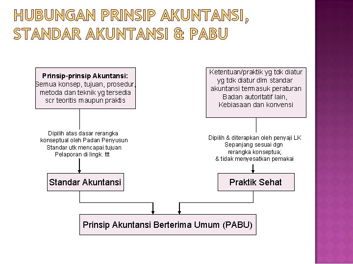 HUBUNGAN PRINSIP AKUNTANSI, STANDAR AKUNTANSI & PABU Prinsip-prinsip Akuntansi: Semua konsep, tujuan, prosedur, metoda