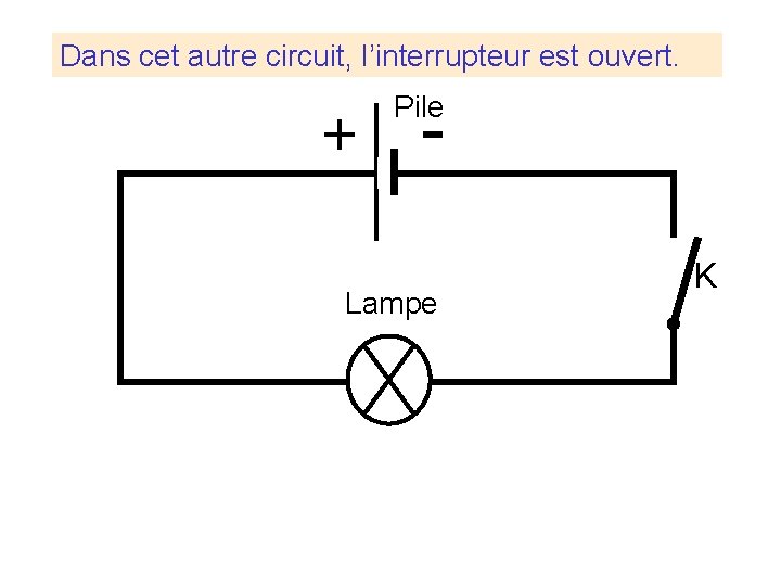 Dans cet autre circuit, l’interrupteur est ouvert. + - Pile Lampe K 