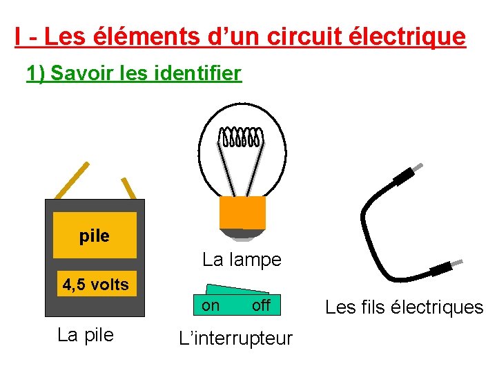I - Les éléments d’un circuit électrique 1) Savoir les identifier pile La lampe