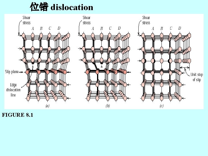 位错 dislocation FIGURE 8. 1 