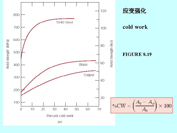 应变强化 cold work FIGURE 8. 19 