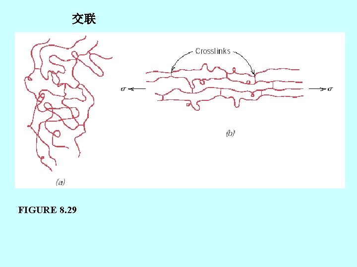 交联 FIGURE 8. 29 