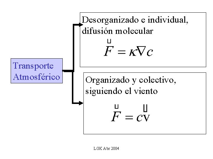 Desorganizado e individual, difusión molecular Transporte Atmosférico Organizado y colectivo, siguiendo el viento LGK