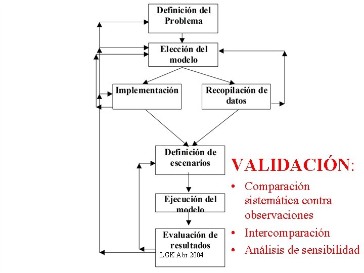 VALIDACIÓN: LGK Abr 2004 • Comparación sistemática contra observaciones • Intercomparación • Análisis de