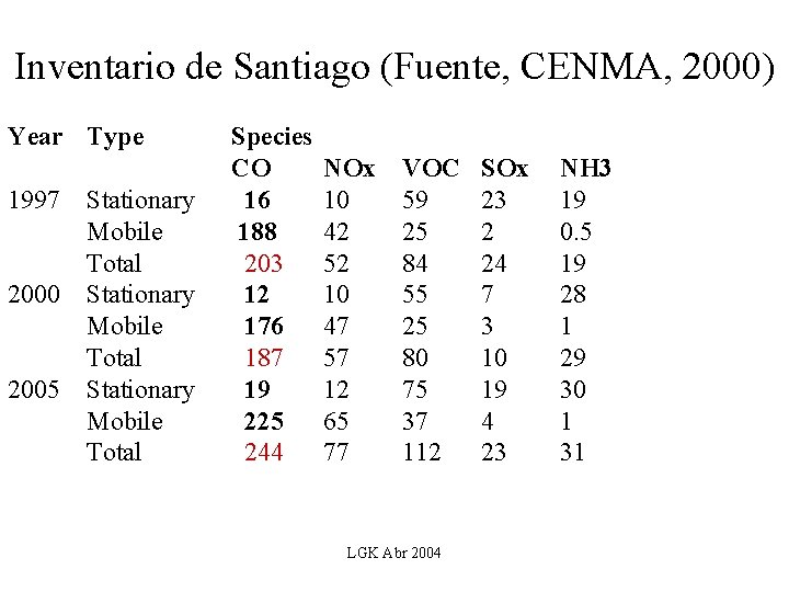 Inventario de Santiago (Fuente, CENMA, 2000) Year Type 1997 2000 2005 Stationary Mobile Total