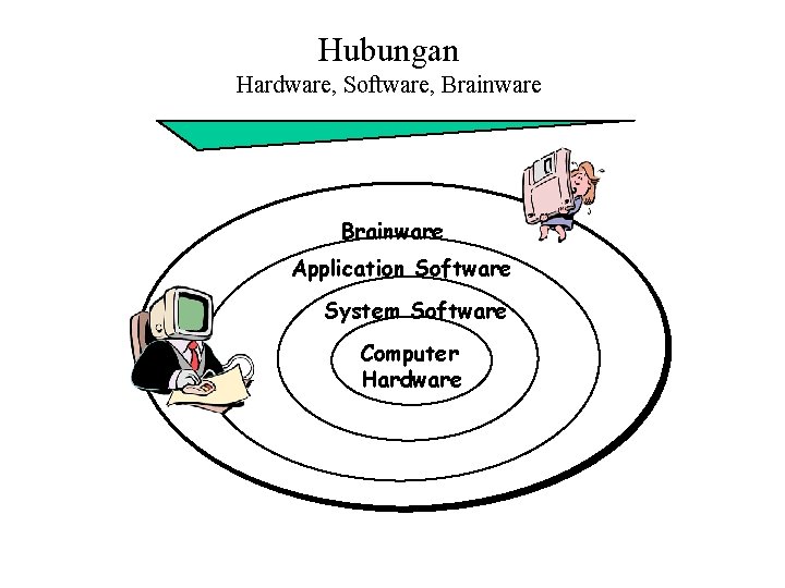 Hubungan Hardware, Software, Brainware Application Software System Software Computer Hardware 