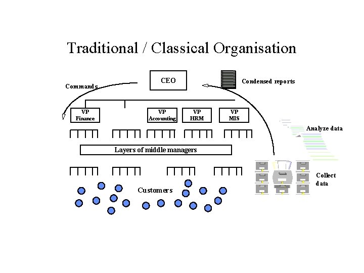 Traditional / Classical Organisation Commands VP Finance CEO VP Accounting Condensed reports VP HRM