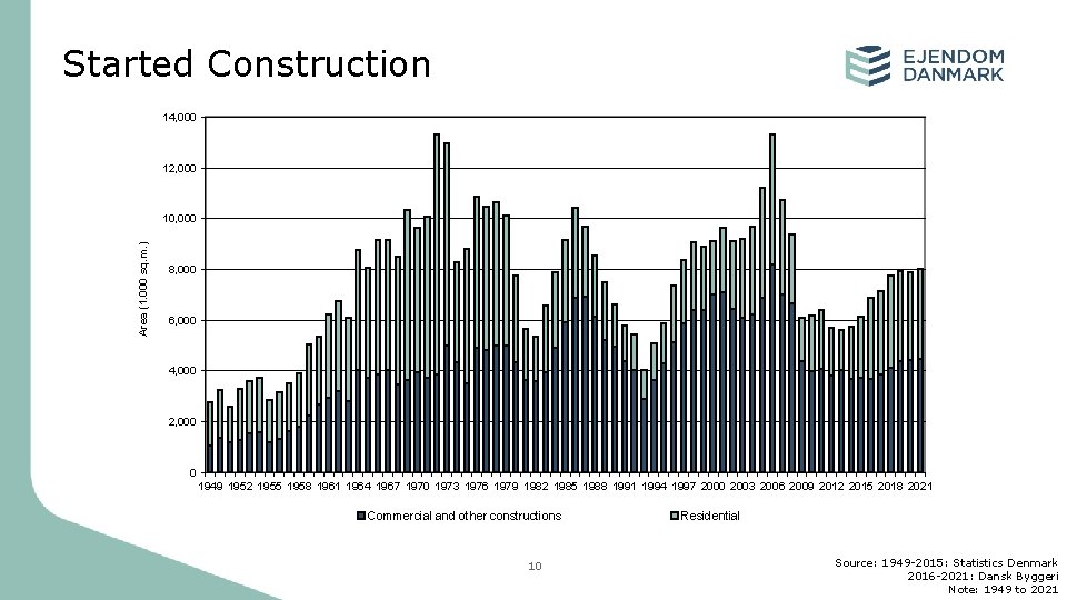 Started Construction 14, 000 12, 000 Area (1. 000 sq. m. ) 10, 000