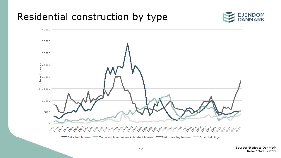 Residential construction by type 40000 35000 20000 15000 10000 5000 45 19 47 19
