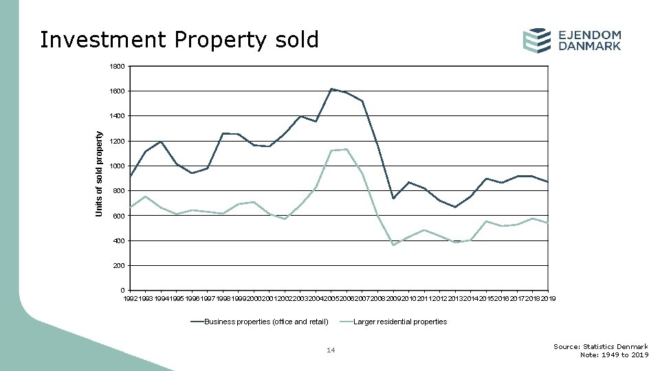 Investment Property sold 1800 1600 Units of sold property 1400 1200 1000 800 600