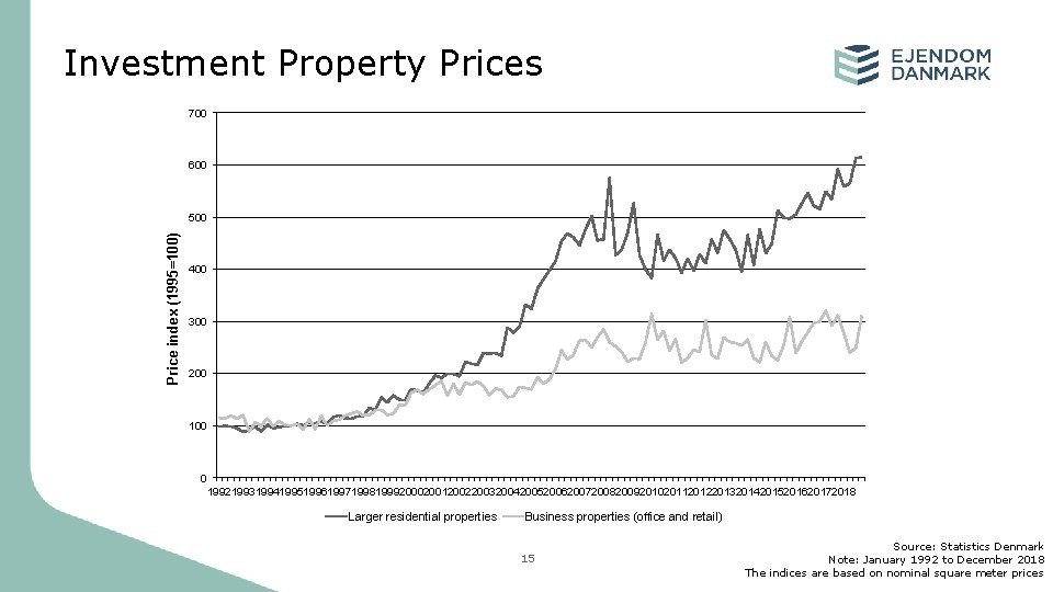 Investment Property Prices 700 600 Price index (1995=100) 500 400 300 200 100 0