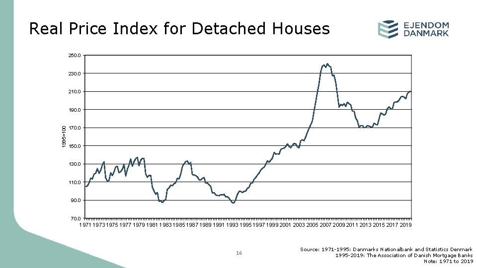 Real Price Index for Detached Houses 250. 0 230. 0 210. 0 1995=100 190.