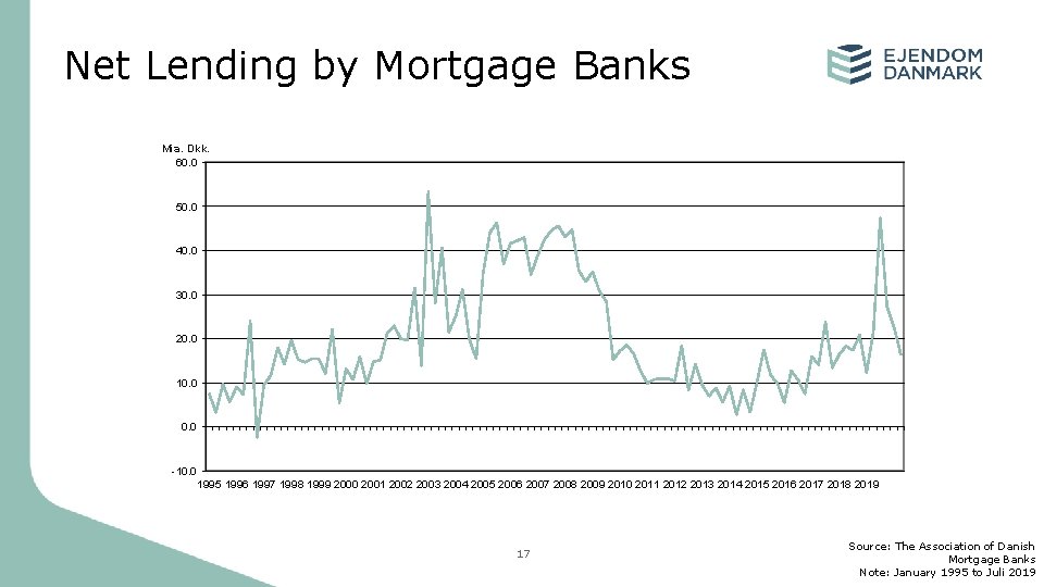 Net Lending by Mortgage Banks Mia. Dkk. 60. 0 50. 0 40. 0 30.