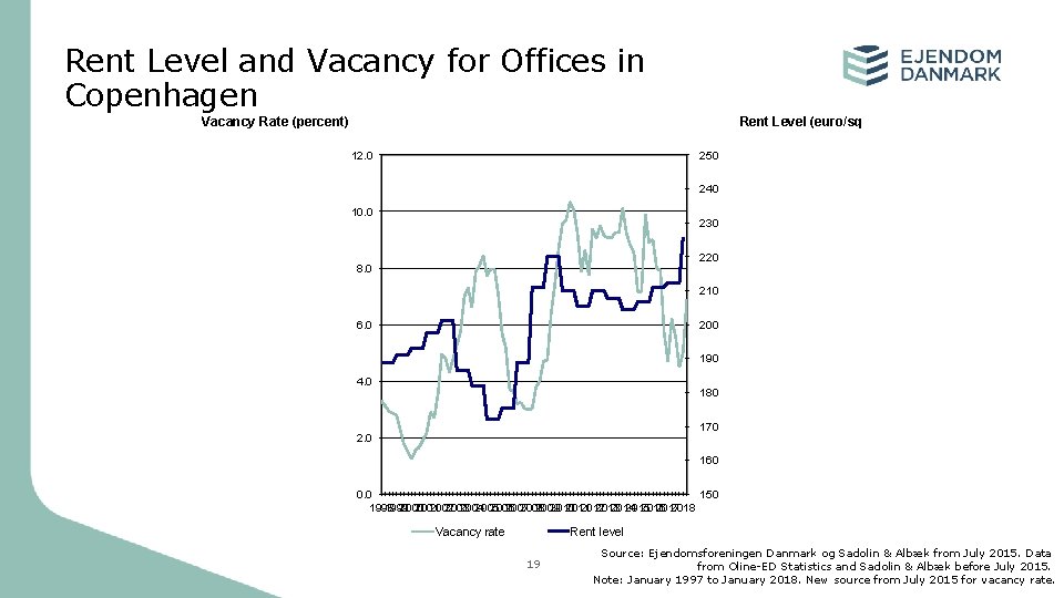 Rent Level and Vacancy for Offices in Copenhagen Vacancy Rate (percent) Rent Level (euro/sqm.