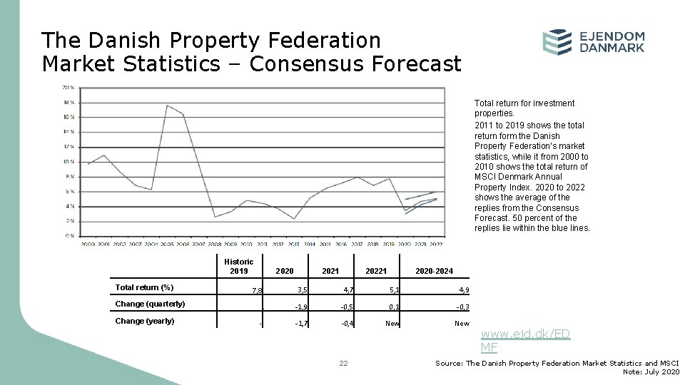 The Danish Property Federation Market Statistics – Consensus Forecast Total return for investment properties.