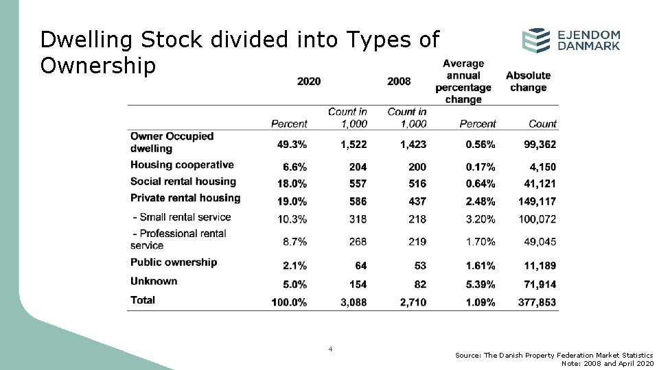 Dwelling Stock divided into Types of Ownership 4 Source: The Danish Property Federation Market