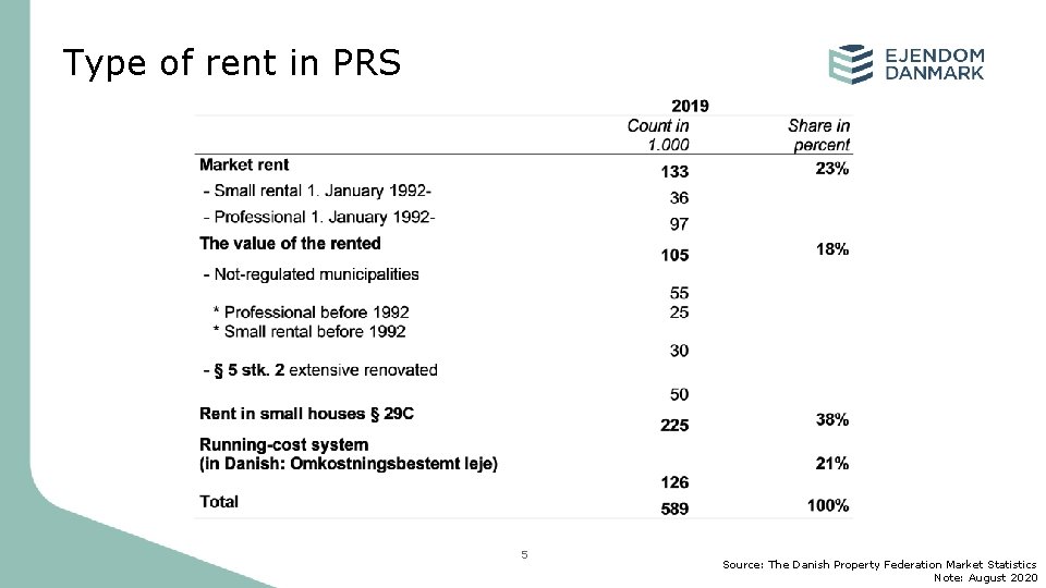 Type of rent in PRS 5 Source: The Danish Property Federation Market Statistics Note: