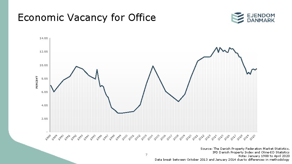 Economic Vacancy for Office 14. 00 12. 00 8. 00 6. 00 4. 00