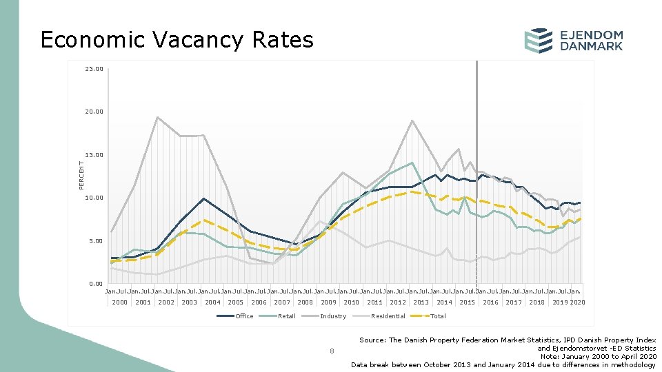Economic Vacancy Rates 25. 00 20. 00 PERCENT 15. 00 10. 00 5. 00