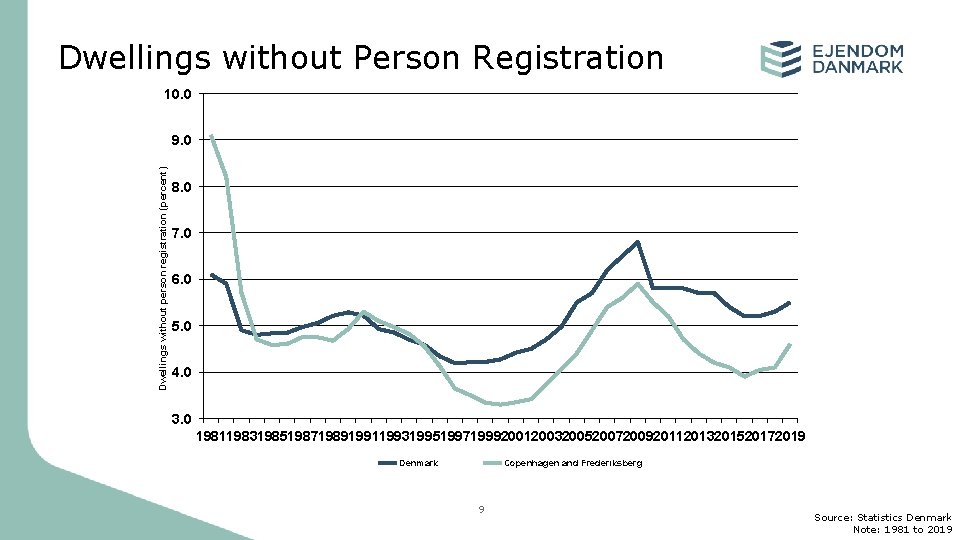 Dwellings without Person Registration 10. 0 Dwellings without person registration (percent) 9. 0 8.