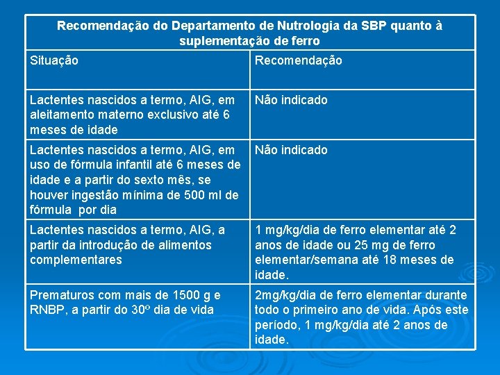 Recomendação do Departamento de Nutrologia da SBP quanto à suplementação de ferro Situação Recomendação