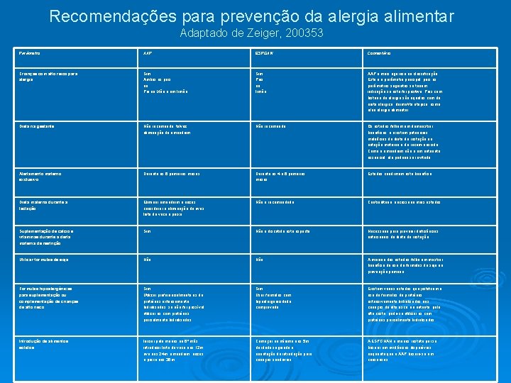 Recomendações para prevenção da alergia alimentar Adaptado de Zeiger, 200353 Parâmetro AAP ESPGAN Comentário