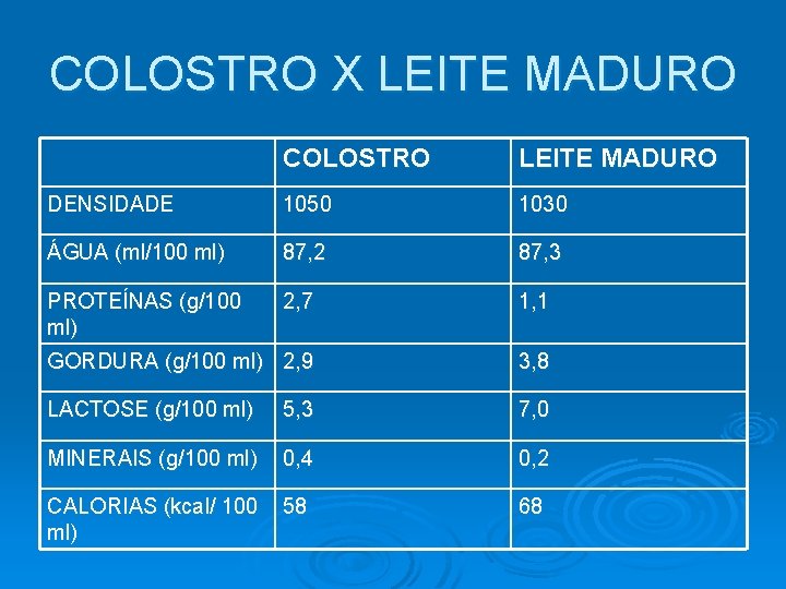 COLOSTRO X LEITE MADURO COLOSTRO LEITE MADURO DENSIDADE 1050 1030 ÁGUA (ml/100 ml) 87,