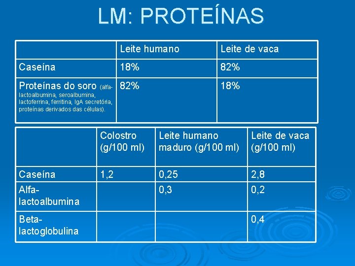 LM: PROTEÍNAS Leite humano Leite de vaca 18% 82% Proteínas do soro (alfa- 82%