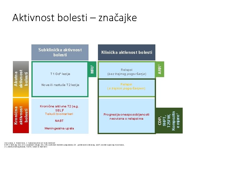 Aktivnost bolesti – značajke Nove ili rastuće T 2 lezije Kronične aktivne T 2