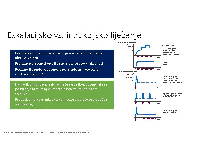 Eskalacijsko vs. indukcijsko liječenje A. Chronic therapies Impact on disease mechanisms • Eskalacija: početno