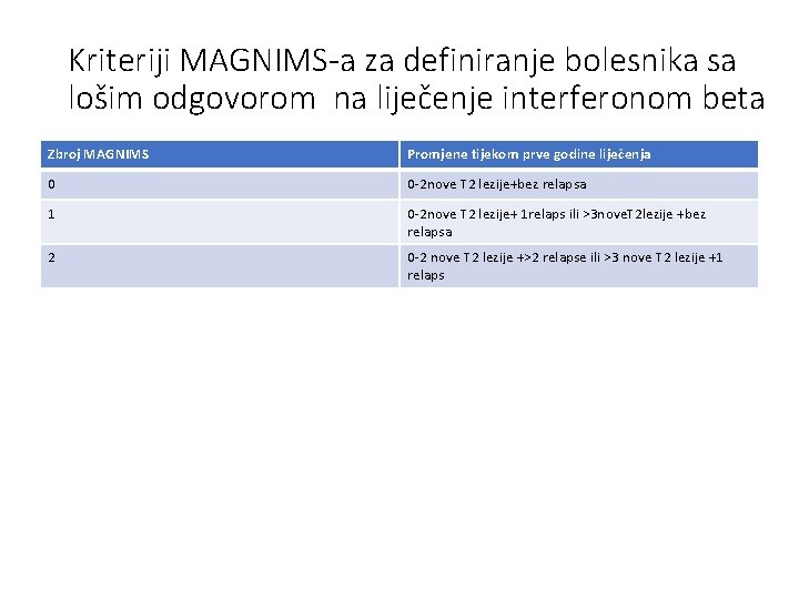 Kriteriji MAGNIMS-a za definiranje bolesnika sa lošim odgovorom na liječenje interferonom beta Zbroj MAGNIMS