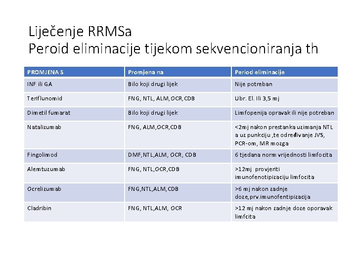 Liječenje RRMSa Peroid eliminacije tijekom sekvencioniranja th PROMJENA S Promjena na Period eliminacije INF