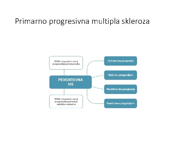 Primarno progresivna multipla skleroza 