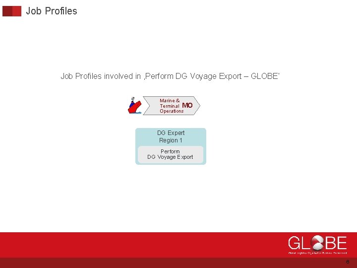 Job Profiles involved in ‚Perform DG Voyage Export – GLOBE‘ Marine & Terminal MO