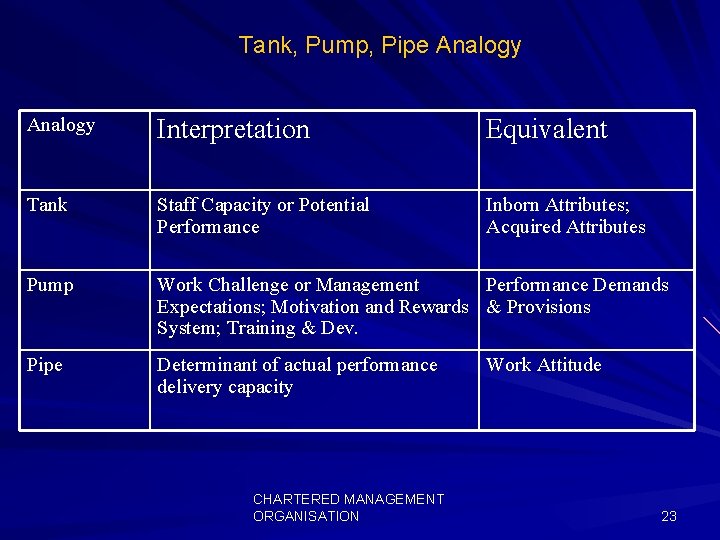Tank, Pump, Pipe Analogy Interpretation Equivalent Tank Staff Capacity or Potential Performance Inborn Attributes; Tank, Pump, Pipe Analogy Interpretation Equivalent Tank Staff Capacity or Potential Performance Inborn Attributes;