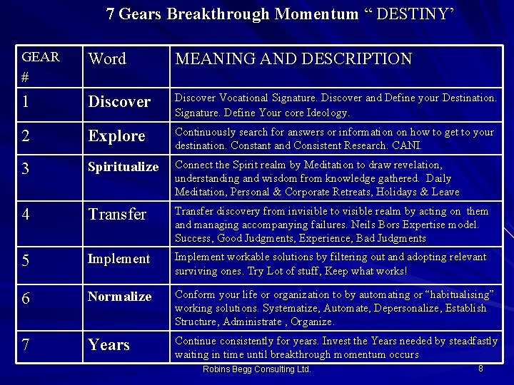 7 Gears Breakthrough Momentum “ DESTINY’ GEAR # Word MEANING AND DESCRIPTION 1 Discover 7 Gears Breakthrough Momentum “ DESTINY’ GEAR # Word MEANING AND DESCRIPTION 1 Discover