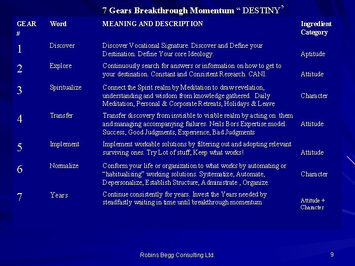 7 Gears Breakthrough Momentum “ DESTINY’ GEAR # Word MEANING AND DESCRIPTION Ingredient Category 7 Gears Breakthrough Momentum “ DESTINY’ GEAR # Word MEANING AND DESCRIPTION Ingredient Category