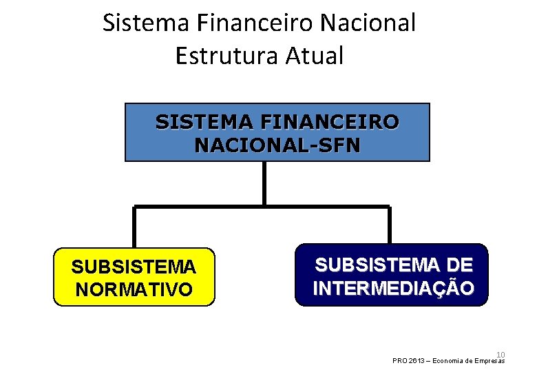 Sistema Financeiro Nacional Estrutura Atual SISTEMA FINANCEIRO NACIONAL-SFN SUBSISTEMA NORMATIVO SUBSISTEMA DE INTERMEDIAÇÃO 10