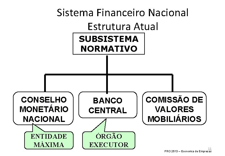 Sistema Financeiro Nacional Estrutura Atual SUBSISTEMA NORMATIVO CONSELHO MONETÁRIO NACIONAL BANCO CENTRAL ENTIDADE MÁXIMA