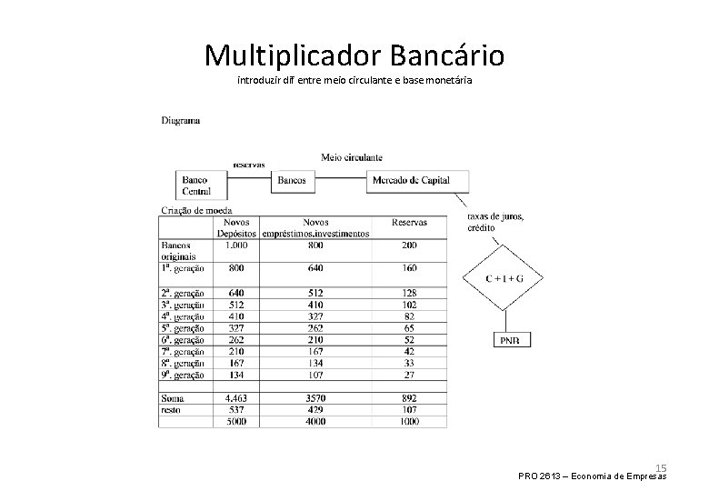 Multiplicador Bancário introduzir dif entre meio circulante e base monetária 15 PRO 2613 –