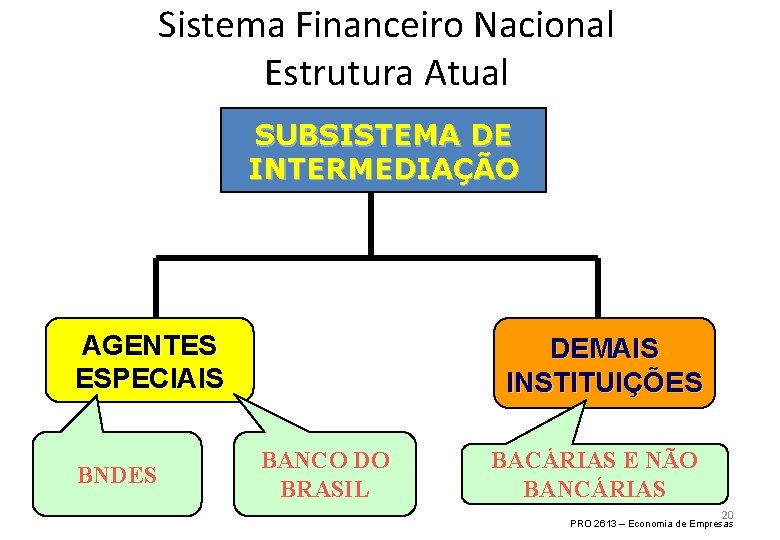 Sistema Financeiro Nacional Estrutura Atual SUBSISTEMA DE INTERMEDIAÇÃO AGENTES ESPECIAIS BNDES DEMAIS INSTITUIÇÕES BANCO